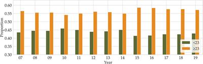 Age-specific risk factors for the prediction of obesity using a machine learning approach